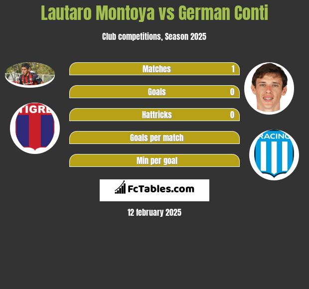 Lautaro Montoya vs German Conti h2h player stats