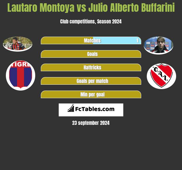 Lautaro Montoya vs Julio Alberto Buffarini h2h player stats