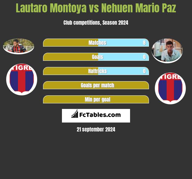 Lautaro Montoya vs Nehuen Mario Paz h2h player stats