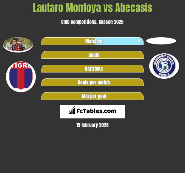 Lautaro Montoya vs Abecasis h2h player stats