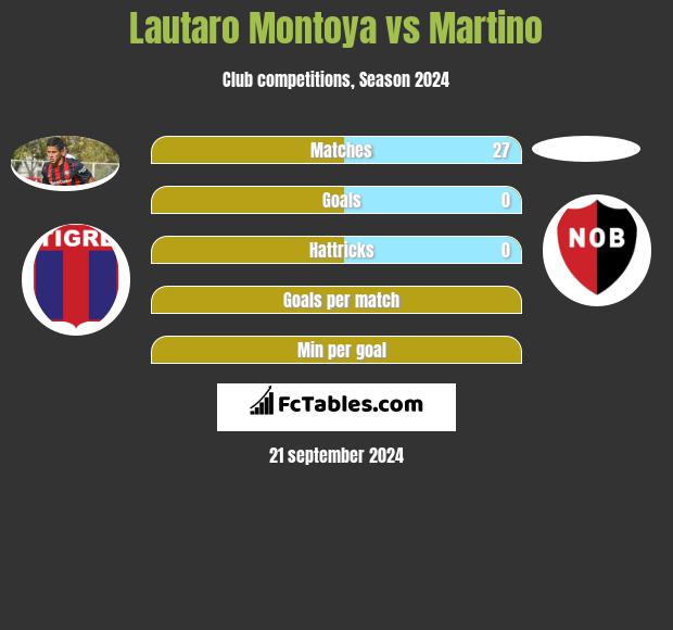 Lautaro Montoya vs Martino h2h player stats