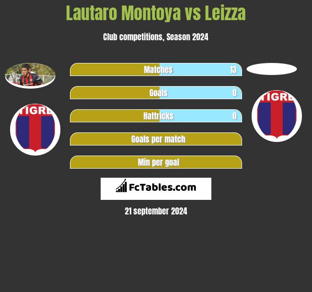 Lautaro Montoya vs Leizza h2h player stats