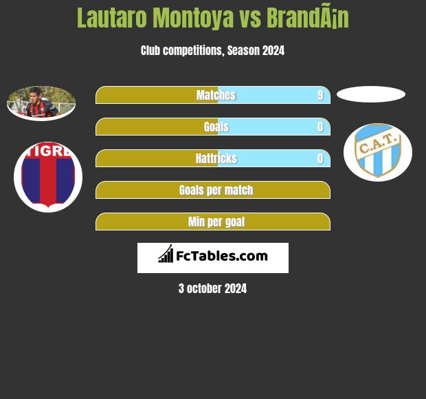 Lautaro Montoya vs BrandÃ¡n h2h player stats