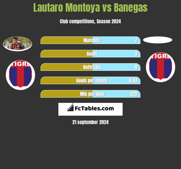 Lautaro Montoya vs Banegas h2h player stats