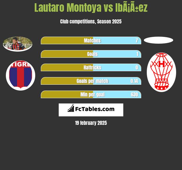 Lautaro Montoya vs IbÃ¡Ã±ez h2h player stats