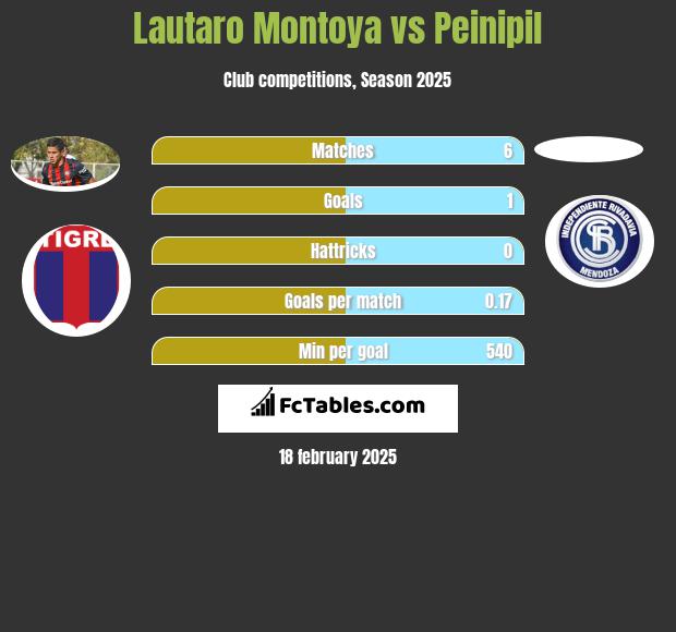 Lautaro Montoya vs Peinipil h2h player stats