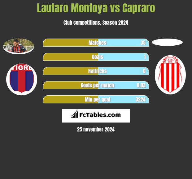 Lautaro Montoya vs Capraro h2h player stats