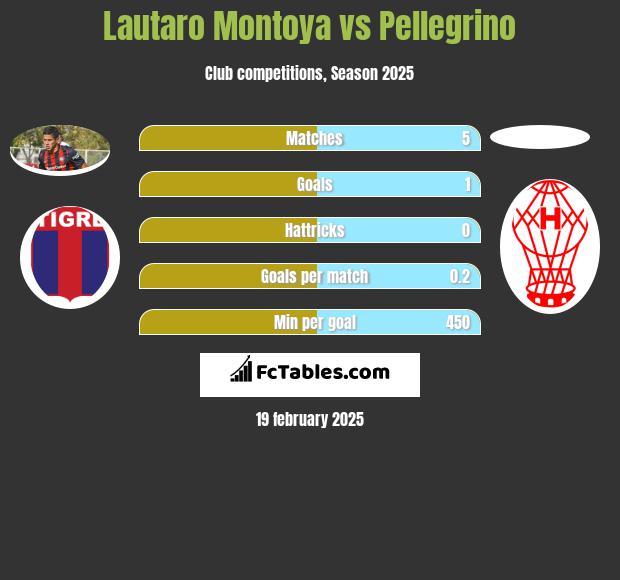 Lautaro Montoya vs Pellegrino h2h player stats