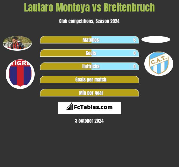 Lautaro Montoya vs Breitenbruch h2h player stats