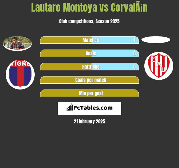 Lautaro Montoya vs CorvalÃ¡n h2h player stats