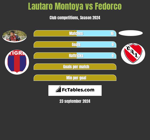 Lautaro Montoya vs Fedorco h2h player stats