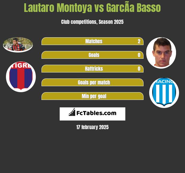 Lautaro Montoya vs GarcÃ­a Basso h2h player stats