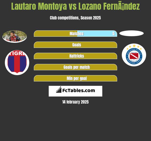 Lautaro Montoya vs Lozano FernÃ¡ndez h2h player stats