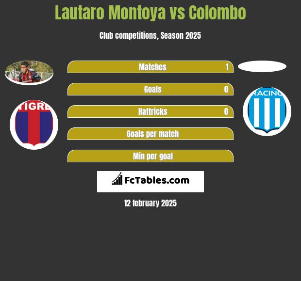 Lautaro Montoya vs Colombo h2h player stats