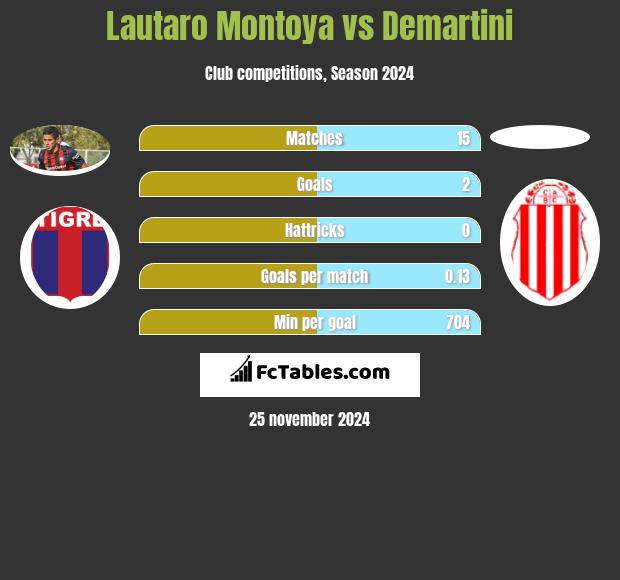 Lautaro Montoya vs Demartini h2h player stats