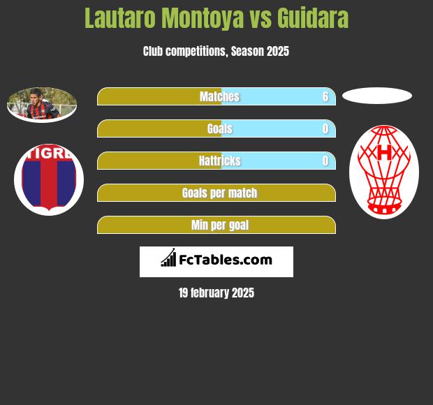 Lautaro Montoya vs Guidara h2h player stats