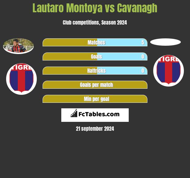 Lautaro Montoya vs Cavanagh h2h player stats