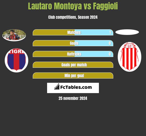 Lautaro Montoya vs Faggioli h2h player stats