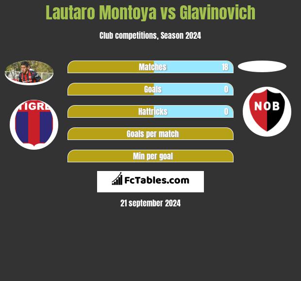 Lautaro Montoya vs Glavinovich h2h player stats