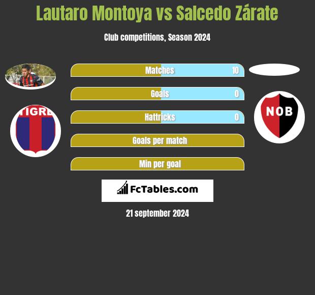 Lautaro Montoya vs Salcedo Zárate h2h player stats