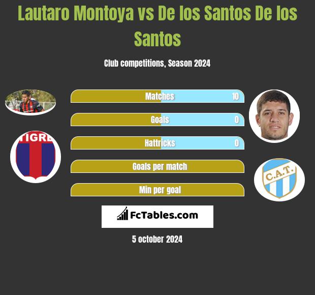 Lautaro Montoya vs De los Santos De los Santos h2h player stats