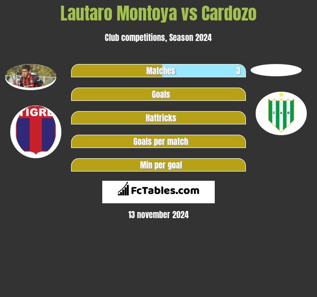 Lautaro Montoya vs Cardozo h2h player stats