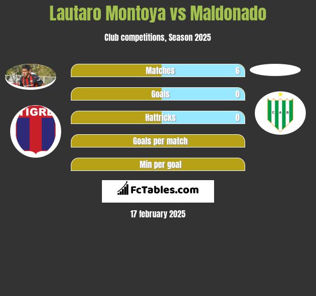 Lautaro Montoya vs Maldonado h2h player stats