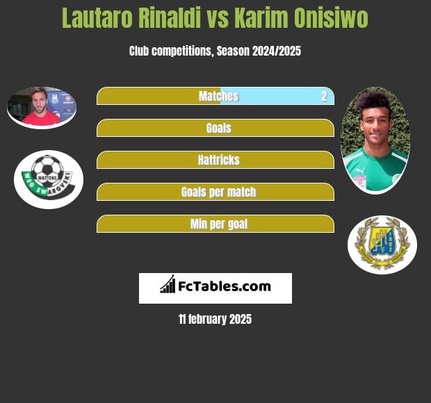 Lautaro Rinaldi vs Karim Onisiwo h2h player stats