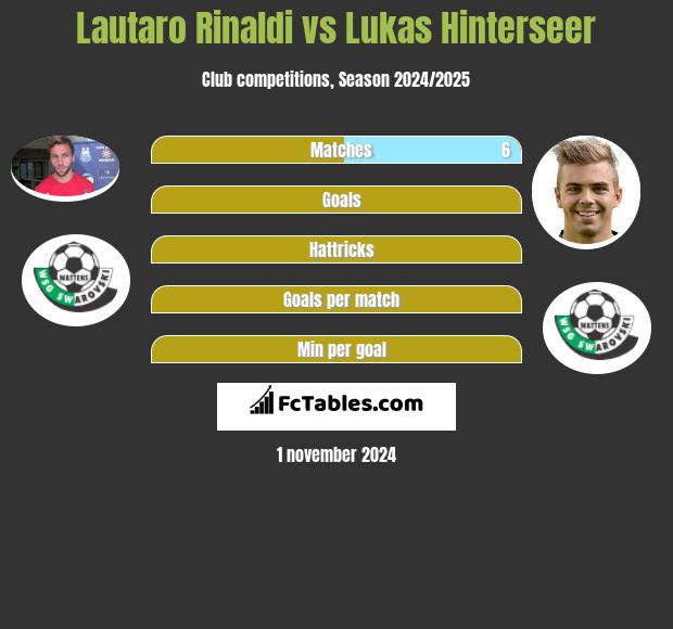 Lautaro Rinaldi vs Lukas Hinterseer h2h player stats