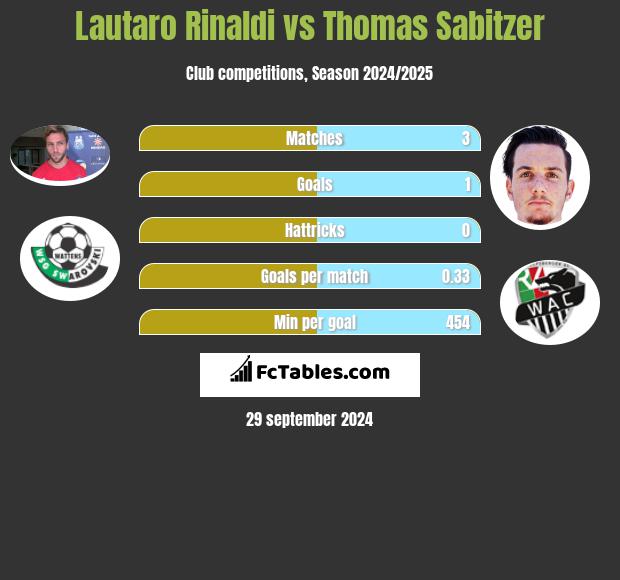 Lautaro Rinaldi vs Thomas Sabitzer h2h player stats