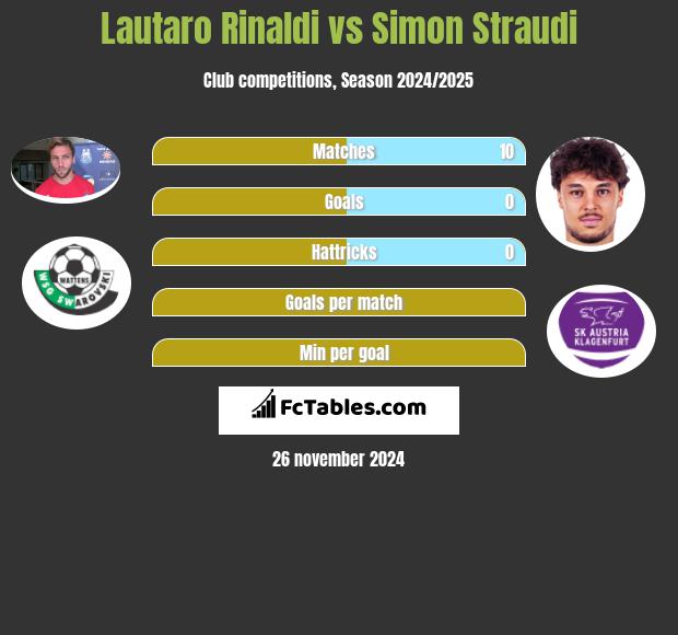 Lautaro Rinaldi vs Simon Straudi h2h player stats