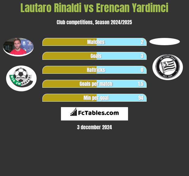 Lautaro Rinaldi vs Erencan Yardimci h2h player stats