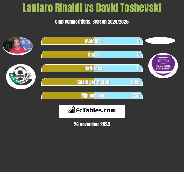 Lautaro Rinaldi vs David Toshevski h2h player stats