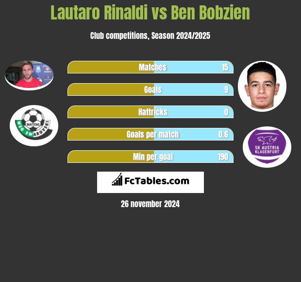 Lautaro Rinaldi vs Ben Bobzien h2h player stats