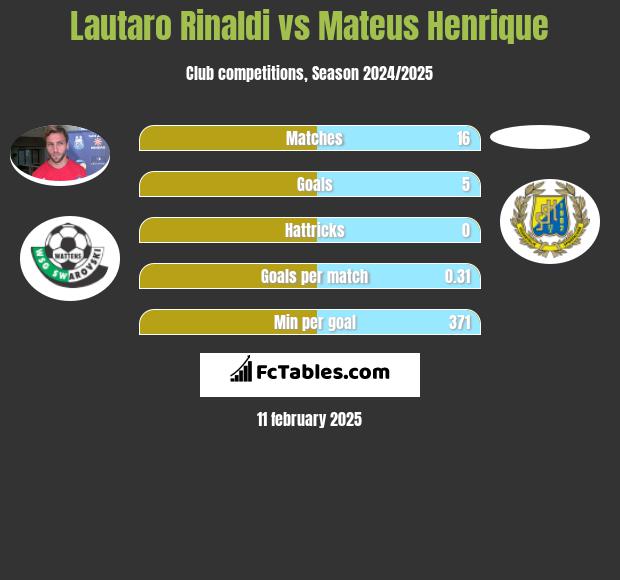 Lautaro Rinaldi vs Mateus Henrique h2h player stats