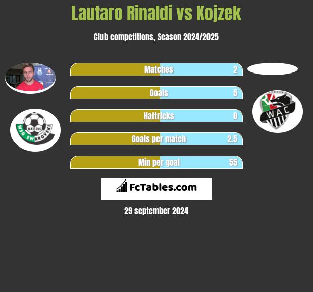 Lautaro Rinaldi vs Kojzek h2h player stats