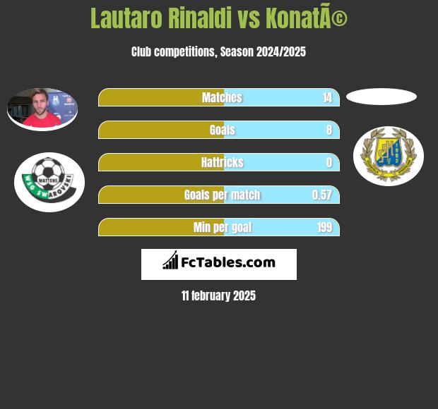 Lautaro Rinaldi vs KonatÃ© h2h player stats