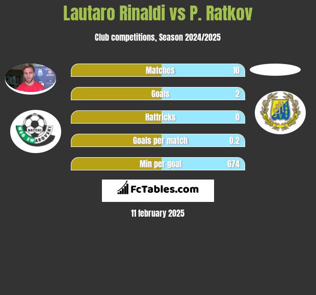 Lautaro Rinaldi vs P. Ratkov h2h player stats