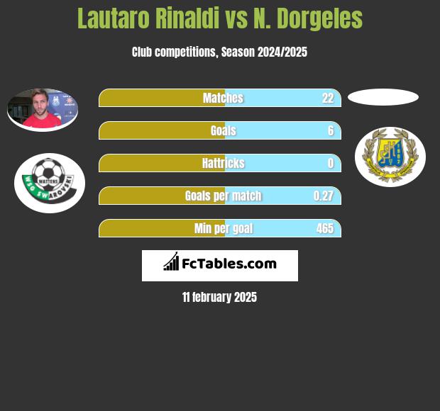 Lautaro Rinaldi vs N. Dorgeles h2h player stats