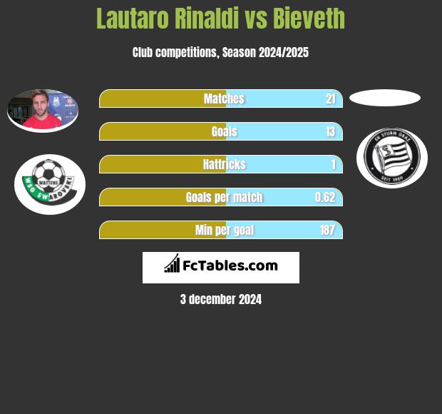 Lautaro Rinaldi vs Bieveth h2h player stats