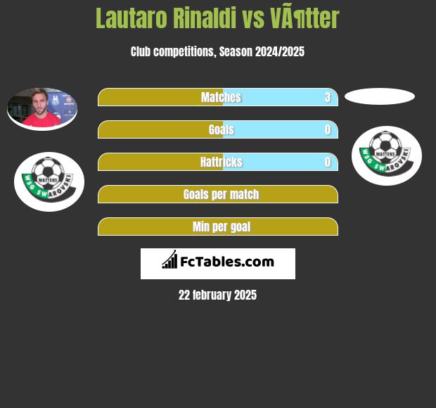 Lautaro Rinaldi vs VÃ¶tter h2h player stats