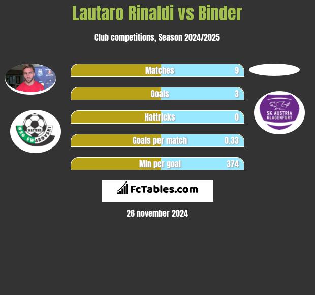 Lautaro Rinaldi vs Binder h2h player stats