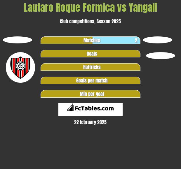 Lautaro Roque Formica vs Yangali h2h player stats