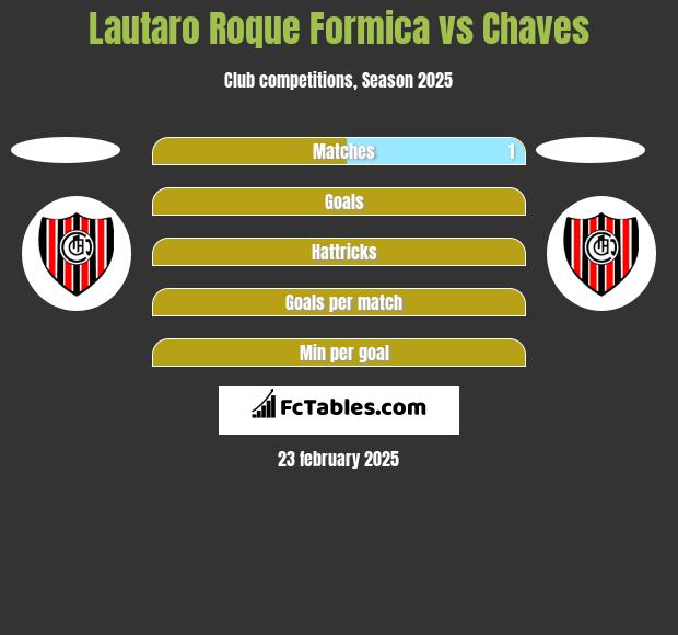 Lautaro Roque Formica vs Chaves h2h player stats