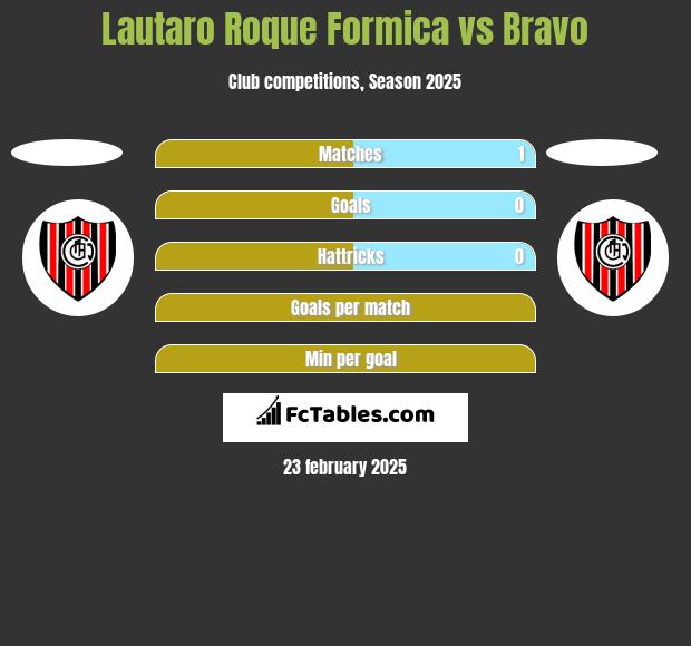 Lautaro Roque Formica vs Bravo h2h player stats