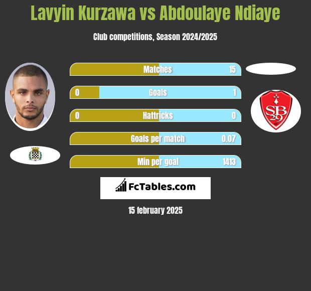 Lavyin Kurzawa vs Abdoulaye Ndiaye h2h player stats