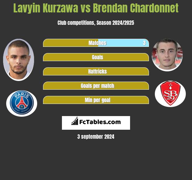 Lavyin Kurzawa vs Brendan Chardonnet h2h player stats