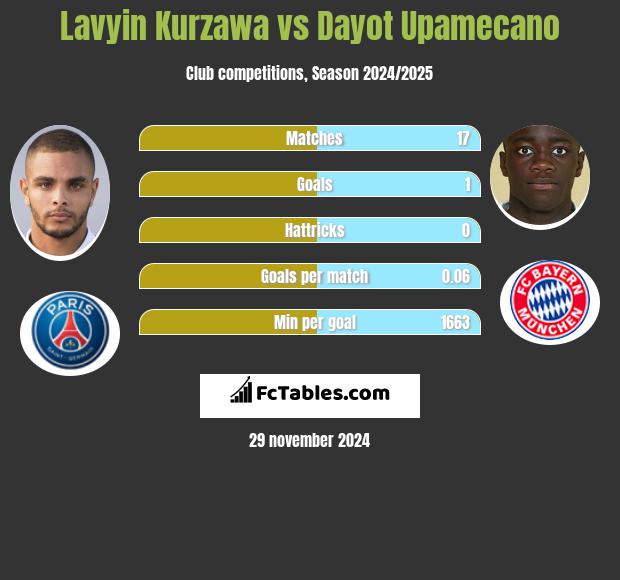 Lavyin Kurzawa vs Dayot Upamecano h2h player stats