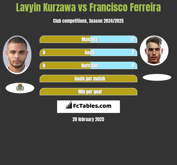 Lavyin Kurzawa vs Francisco Ferreira h2h player stats