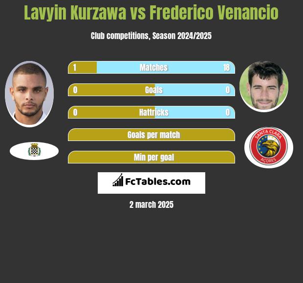 Lavyin Kurzawa vs Frederico Venancio h2h player stats